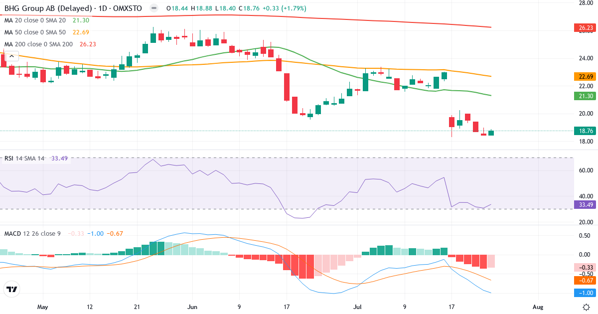 Teknisk analyse af BHG Group (BHG.ST) – RSI 33, MACD negativ (bearish), daglig candlestick-graf juli 2026