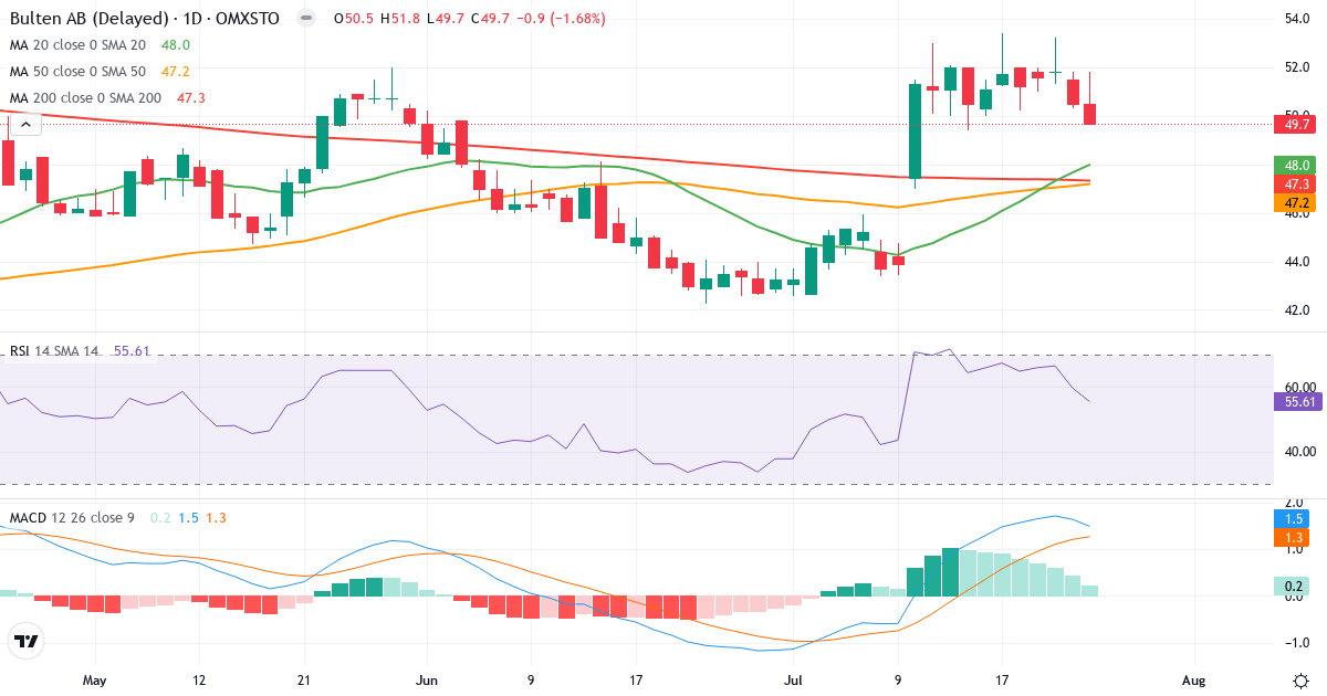 Bulten – Kortsigtet teknisk analyse (3 mdr.) med candlestick, RSI og MACD Teknisk analyse af Bulten (BULTEN.ST) – RSI 56, MACD positiv (bullish), daglig candlestick-graf juli 2026
