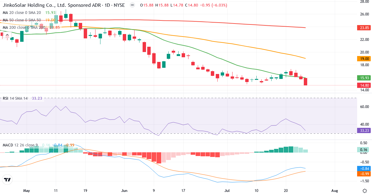 Teknisk analyse af JinkoSolar (JKS.US) – RSI 35, MACD negativ (bearish), daglig candlestick-graf juli 2026