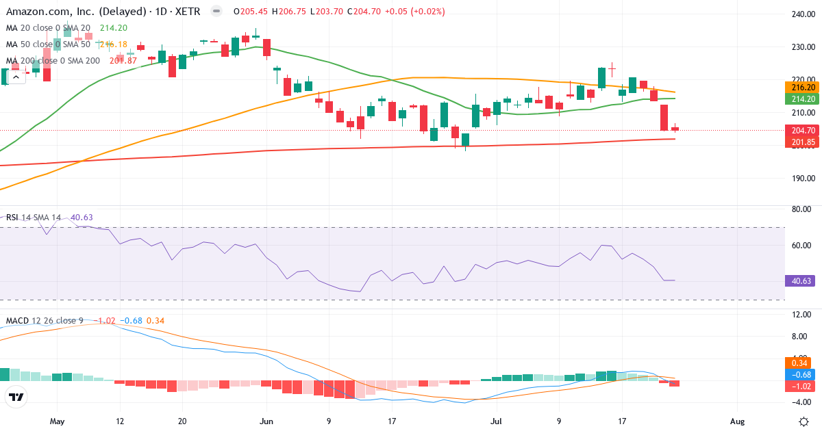 Amazon.com – Kortsigtet teknisk analyse (3 mdr.) med candlestick, RSI og MACD Teknisk analyse af Amazon.com (AMZ.XETRA) – RSI 41, MACD negativ (bearish), daglig candlestick-graf juli 2026