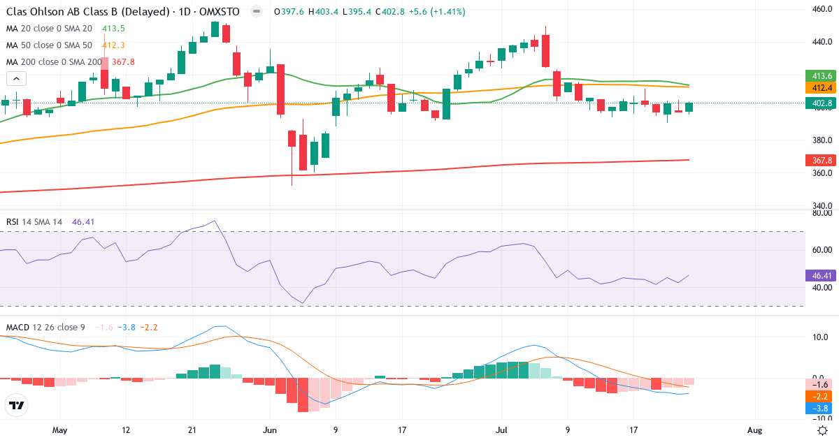 Clas Ohlson – Kortsigtet teknisk analyse (3 mdr.) med candlestick, RSI og MACD Teknisk analyse af Clas Ohlson (CLAS-B.ST) – RSI 46, MACD negativ (bearish), daglig candlestick-graf juli 2026