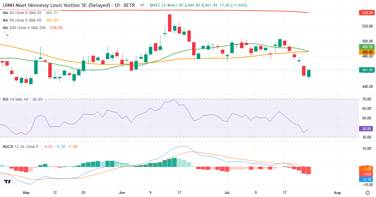 LVMH Moët Hennessy - Louis Vuitton, Société Européenne – Kortsigtet teknisk analyse (3 mdr.) med candlestick, RSI og MACD Teknisk analyse af LVMH Moët Hennessy - Louis Vuitton, Société Européenne (MOH.XETRA) – RSI 39, MACD negativ (bearish), daglig candlestick-graf juli 2026