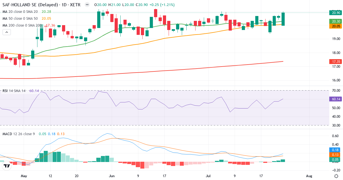 SAF-Holland – Kortsigtet teknisk analyse (3 mdr.) med candlestick, RSI og MACD Teknisk analyse af SAF-Holland (SFQ.XETRA) – RSI 61, MACD positiv (bullish), daglig candlestick-graf juli 2026