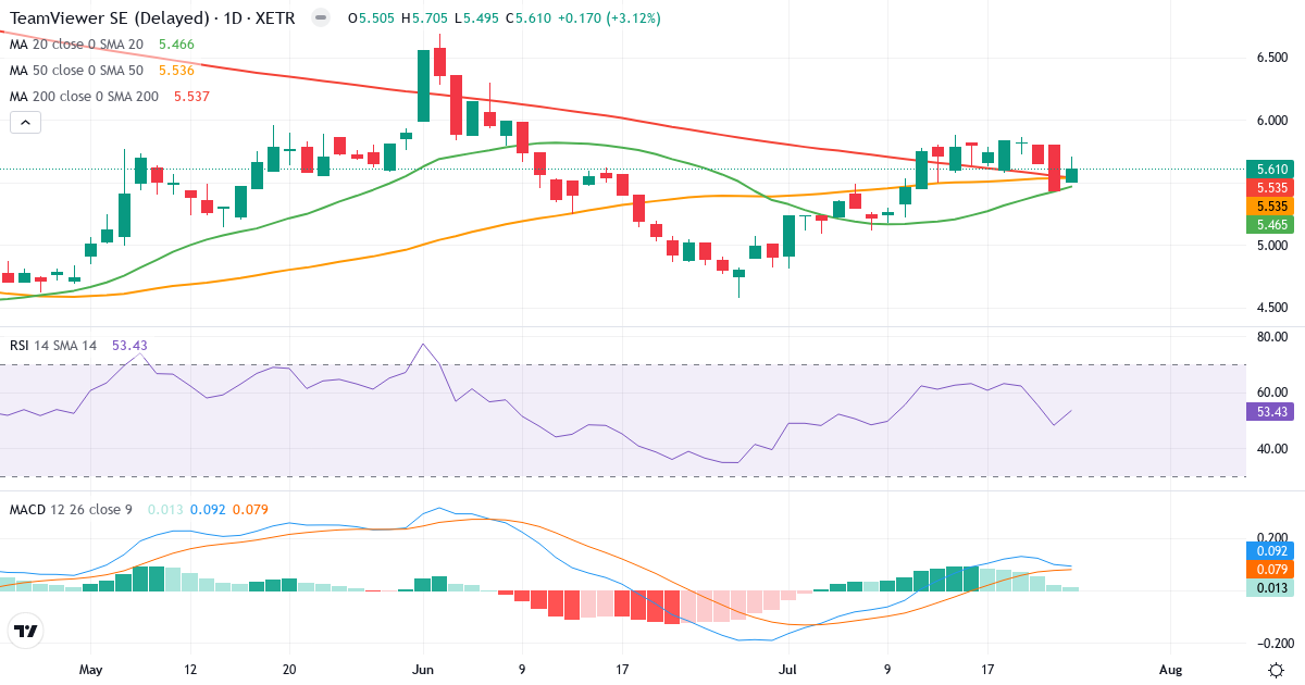 TeamViewer – Kortsigtet teknisk analyse (3 mdr.) med candlestick, RSI og MACD Teknisk analyse af TeamViewer (TMV.XETRA) – RSI 53, MACD positiv (bullish), daglig candlestick-graf juli 2026
