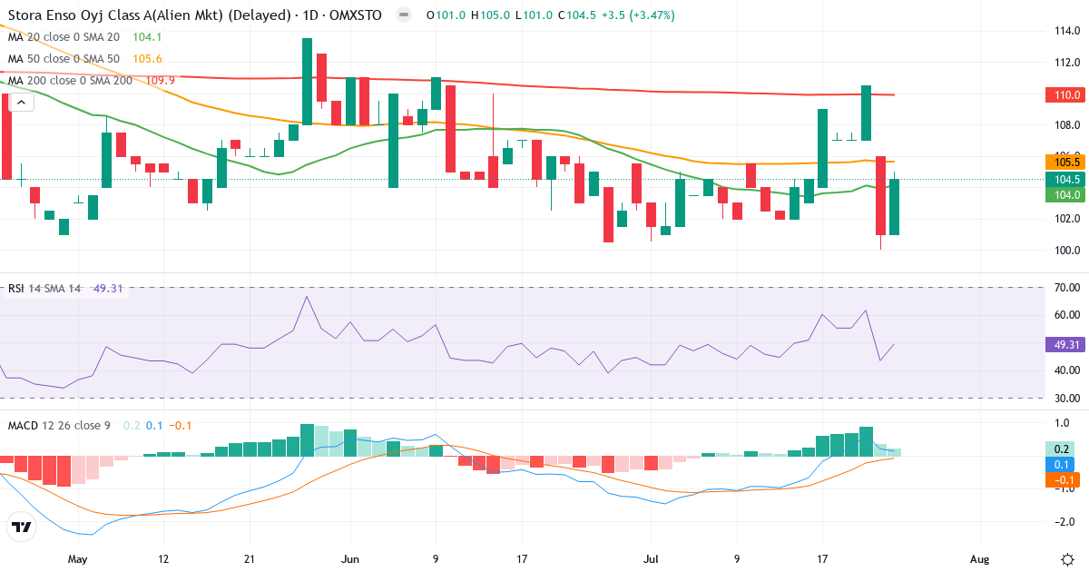 Stora Enso – Kortsigtet teknisk analyse (3 mdr.) med candlestick, RSI og MACD Teknisk analyse af Stora Enso (STE-A.ST) – RSI 49, MACD positiv (bullish), daglig candlestick-graf juli 2026