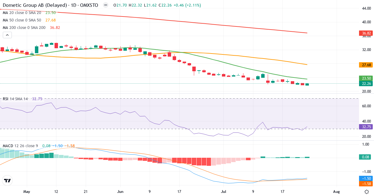 Dometic Group – Kortsigtet teknisk analyse (3 mdr.) med candlestick, RSI og MACD Teknisk analyse af Dometic Group (DOM.ST) – RSI 33, MACD negativ (bearish), daglig candlestick-graf juli 2026