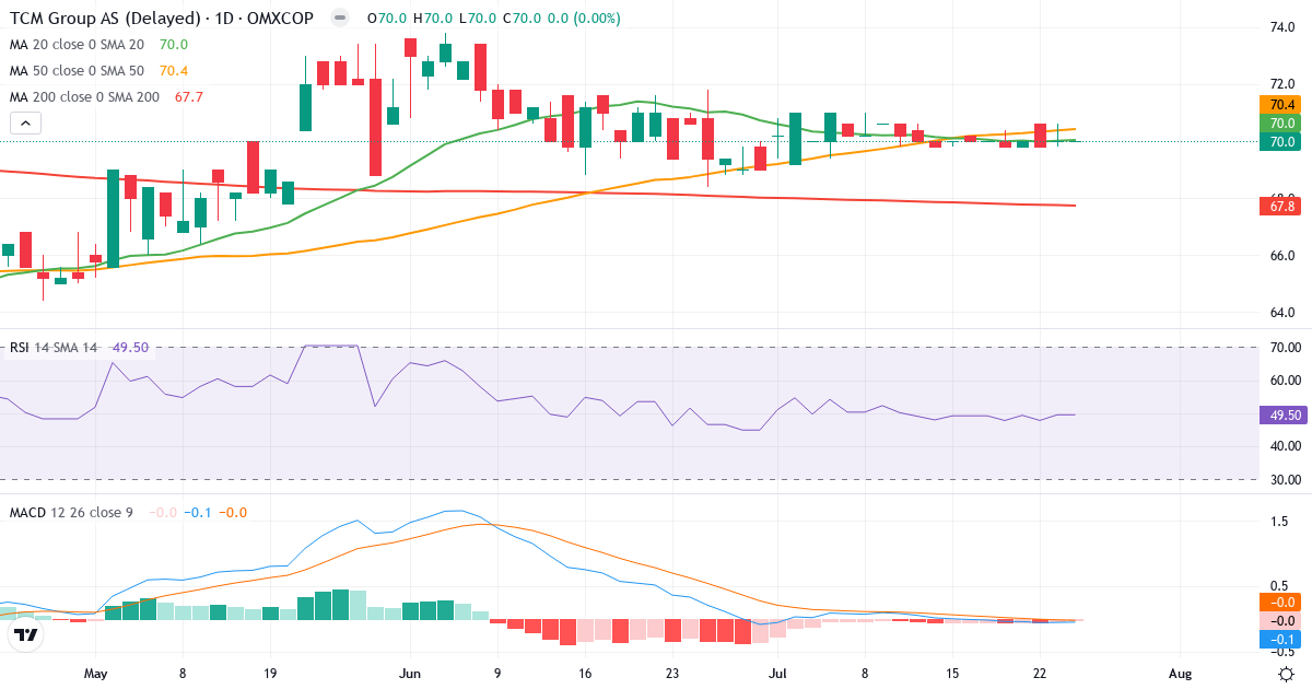 Teknisk analyse af TCM Group (TCM.CO) – RSI 50, MACD negativ (bearish), daglig candlestick-graf juli 2026