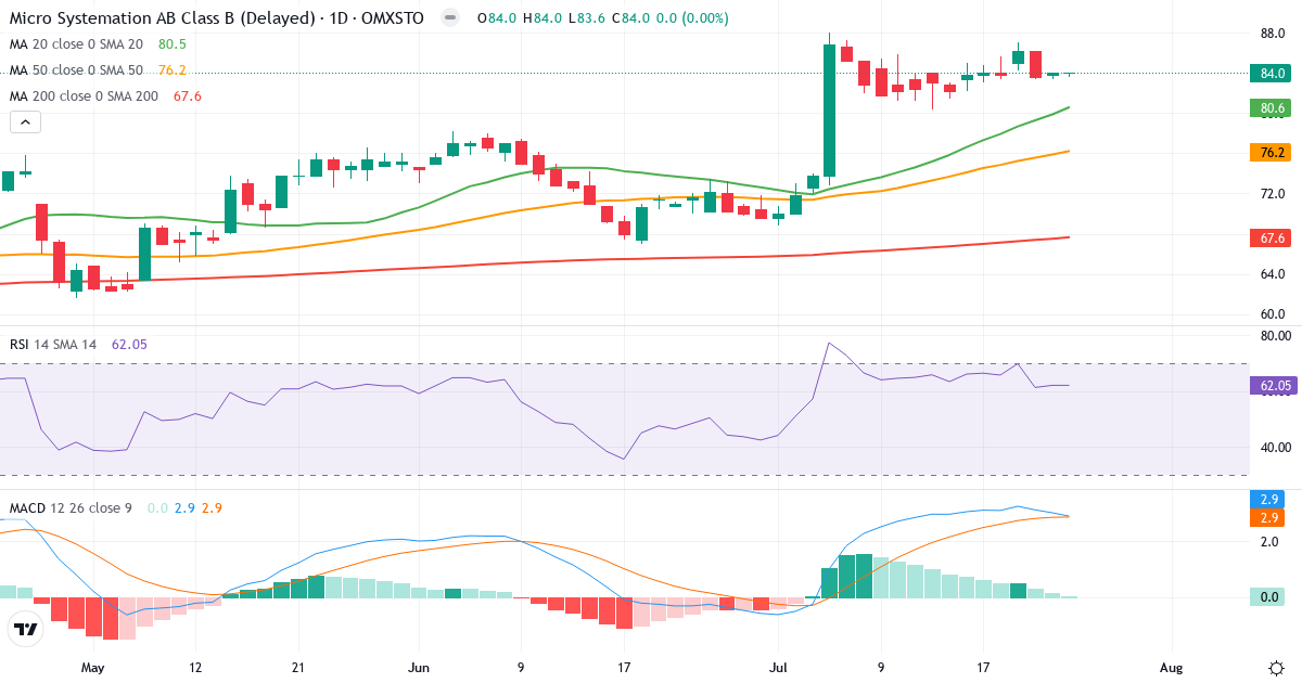 Micro Systemation – Kortsigtet teknisk analyse (3 mdr.) med candlestick, RSI og MACD Teknisk analyse af Micro Systemation (MSAB-B.ST) – RSI 62, MACD positiv (bullish), daglig candlestick-graf juli 2026