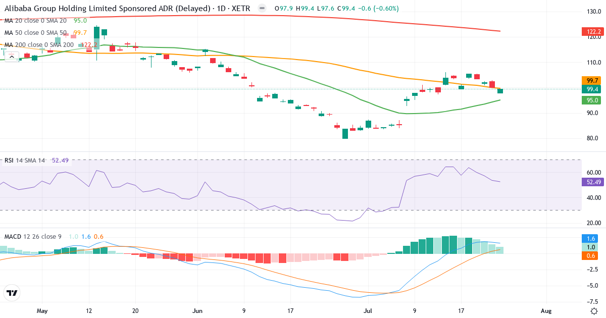 Alibaba Group – Kortsigtet teknisk analyse (3 mdr.) med candlestick, RSI og MACD Teknisk analyse af Alibaba Group (AHLA.XETRA) – RSI 53, MACD positiv (bullish), daglig candlestick-graf juli 2026