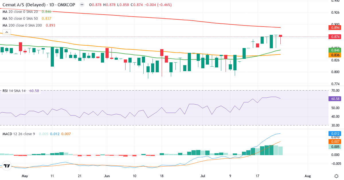 Teknisk analyse af Cemat (CEMAT.CO) – RSI 61, MACD positiv (bullish), daglig candlestick-graf juli 2026