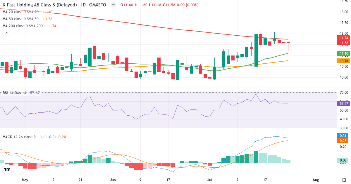K-Fast Holding – Kortsigtet teknisk analyse (3 mdr.) med candlestick, RSI og MACD Teknisk analyse af K-Fast Holding (KFAST-B.ST) – RSI 58, MACD positiv (bullish), daglig candlestick-graf juli 2026