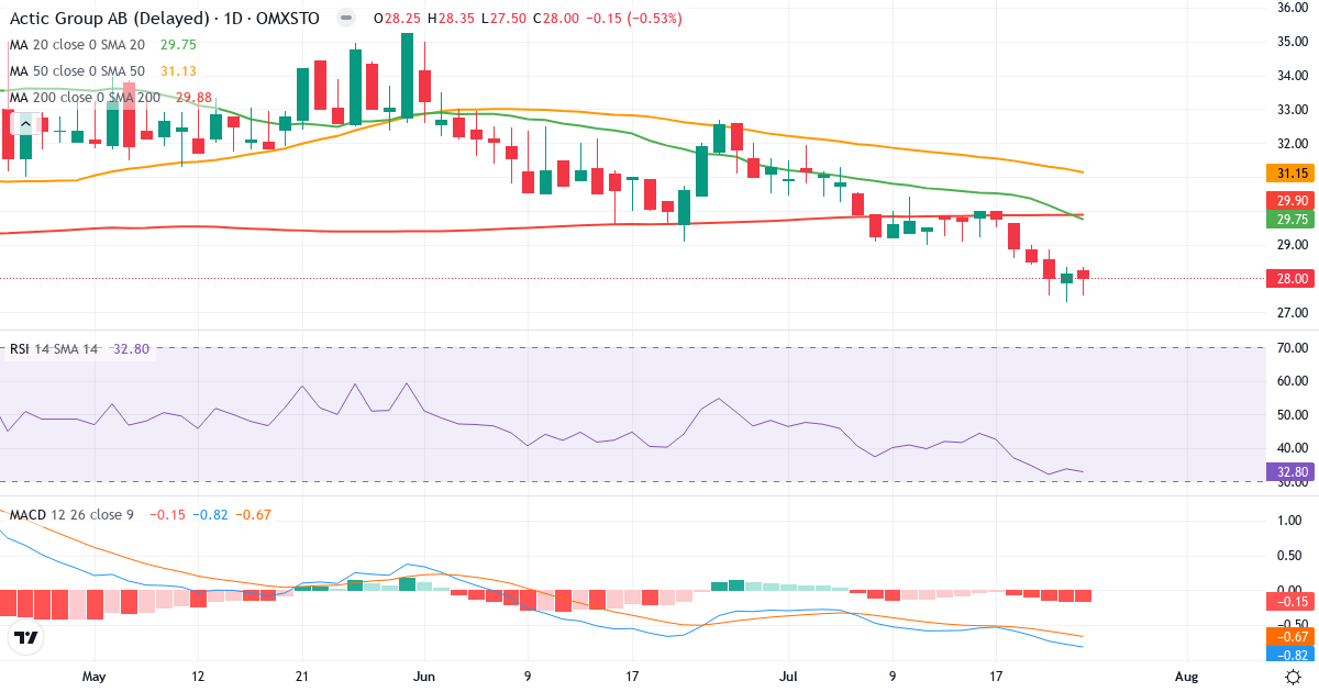 Actic Group – Kortsigtet teknisk analyse (3 mdr.) med candlestick, RSI og MACD Teknisk analyse af Actic Group (ATIC.ST) – RSI 33, MACD negativ (bearish), daglig candlestick-graf juli 2026