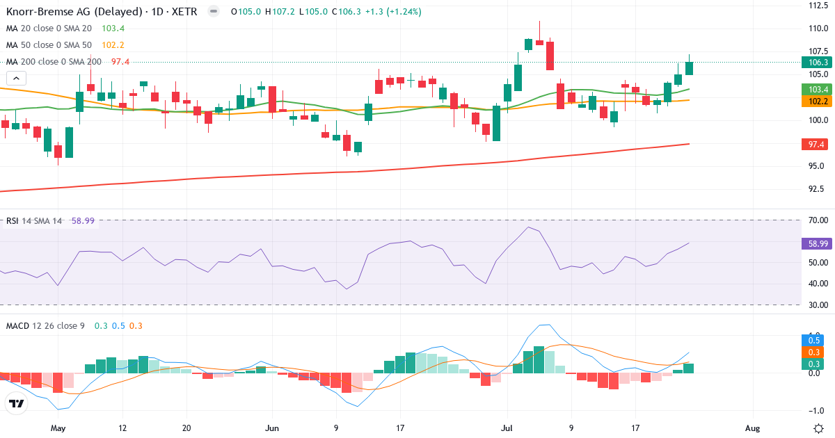 Knorr-Bremse Aktiengesellschaft – Kortsigtet teknisk analyse (3 mdr.) med candlestick, RSI og MACD Teknisk analyse af Knorr-Bremse Aktiengesellschaft (KBX.XETRA) – RSI 59, MACD positiv (bullish), daglig candlestick-graf juli 2026