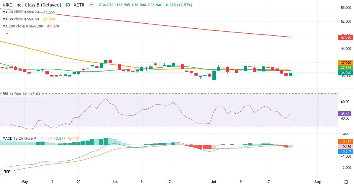 NIKE – Kortsigtet teknisk analyse (3 mdr.) med candlestick, RSI og MACD Teknisk analyse af NIKE (NKE.XETRA) – RSI 46, MACD negativ (bearish), daglig candlestick-graf juli 2026