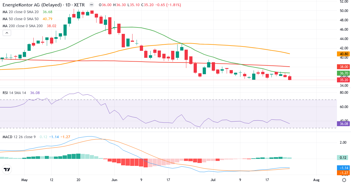 Teknisk analyse af Energiekontor (EKT.XETRA) – RSI 36, MACD negativ (bearish), daglig candlestick-graf juli 2026