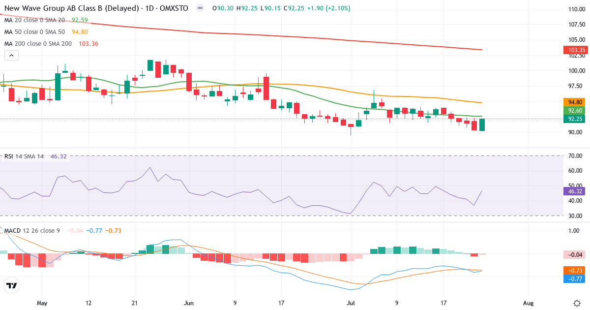 New Wave Group – Kortsigtet teknisk analyse (3 mdr.) med candlestick, RSI og MACD Teknisk analyse af New Wave Group (NEWA-B.ST) – RSI 46, MACD negativ (bearish), daglig candlestick-graf juli 2026