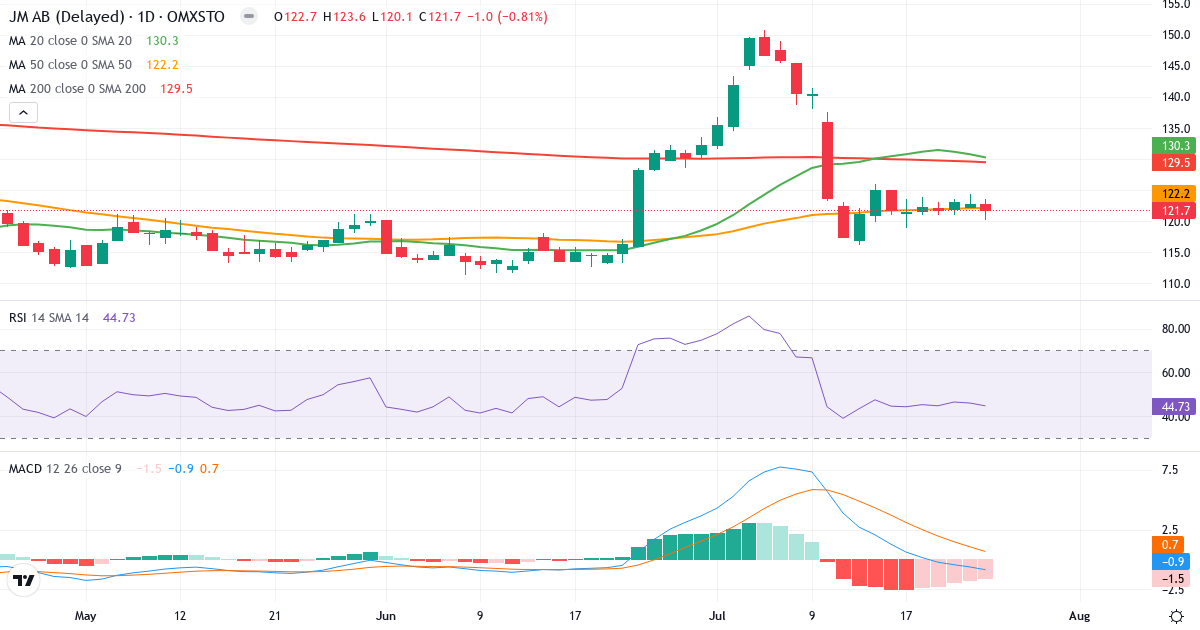 JM – Kortsigtet teknisk analyse (3 mdr.) med candlestick, RSI og MACD Teknisk analyse af JM (JM.ST) – RSI 45, MACD negativ (bearish), daglig candlestick-graf juli 2026