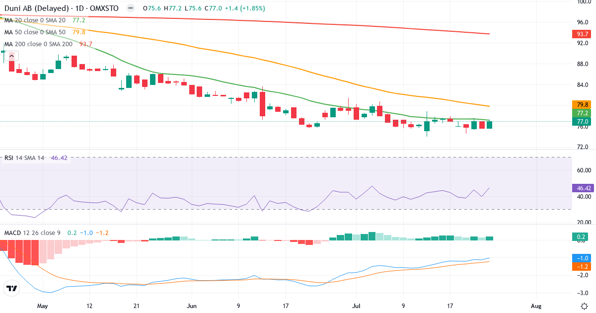 Duni – Kortsigtet teknisk analyse (3 mdr.) med candlestick, RSI og MACD Teknisk analyse af Duni (DUNI.ST) – RSI 47, MACD negativ (bearish), daglig candlestick-graf juli 2026