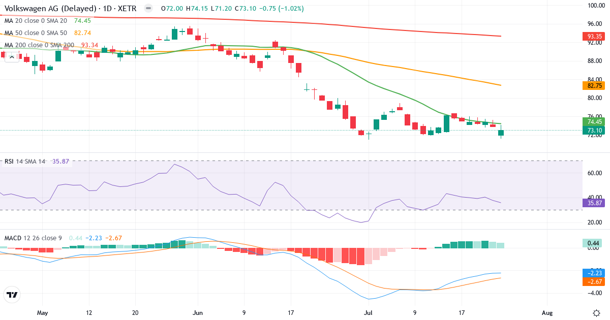 Volkswagen – Kortsigtet teknisk analyse (3 mdr.) med candlestick, RSI og MACD Teknisk analyse af Volkswagen (VOW.XETRA) – RSI 38, MACD negativ (bearish), daglig candlestick-graf juli 2026