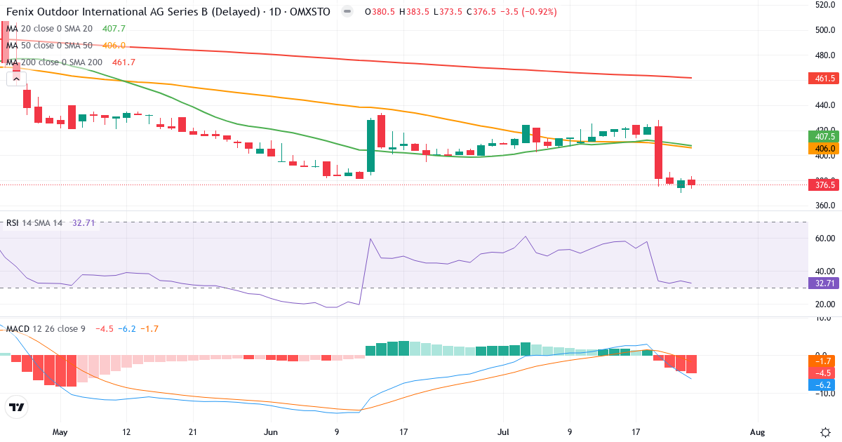Fenix Outdoor International – Kortsigtet teknisk analyse (3 mdr.) med candlestick, RSI og MACD Teknisk analyse af Fenix Outdoor International (FOI-B.ST) – RSI 33, MACD negativ (bearish), daglig candlestick-graf juli 2026