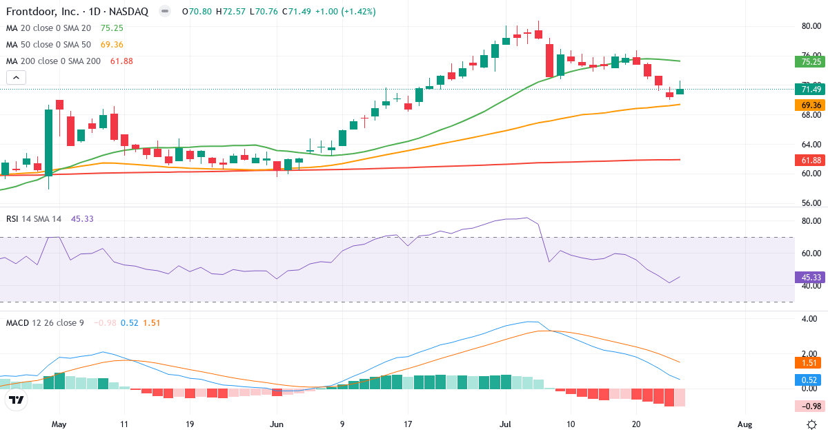 Teknisk analyse af frontdoor (FTDR.US) – RSI 45, MACD positiv (bullish), daglig candlestick-graf juli 2026