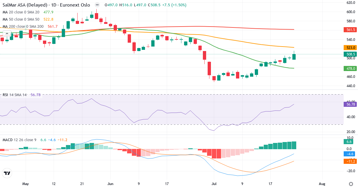 SalMar – Kortsigtet teknisk analyse (3 mdr.) med candlestick, RSI og MACD Teknisk analyse af SalMar (SALM.OL) – RSI 58, MACD negativ (bearish), daglig candlestick-graf juli 2026