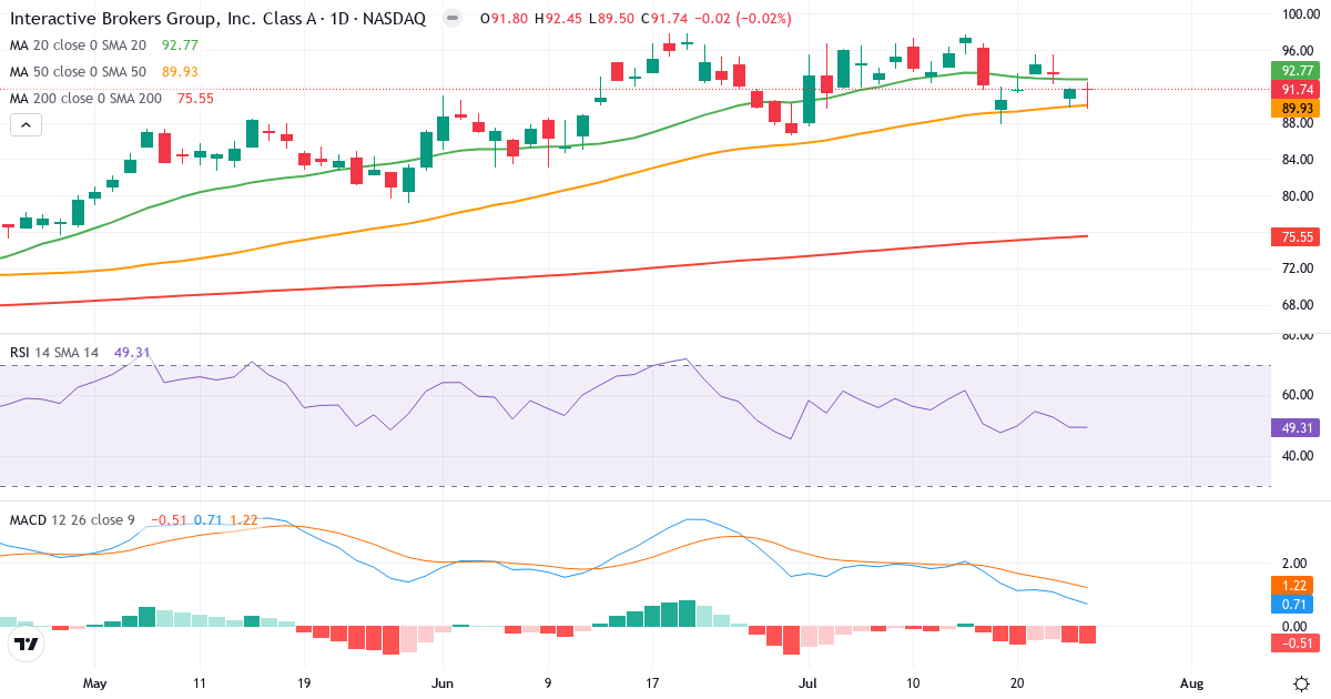 Teknisk analyse af Interactive Brokers (IBKR.US) – RSI 49, MACD positiv (bullish), daglig candlestick-graf juli 2026