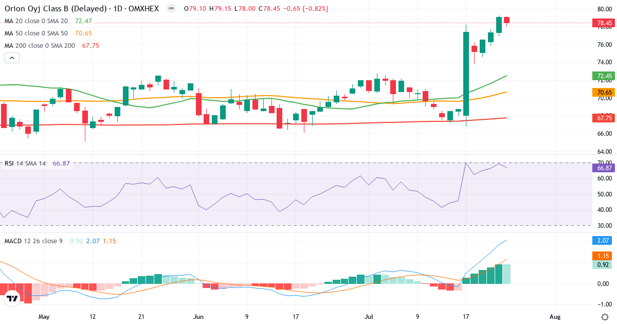 Teknisk analyse af Orion (ORNBV.HE) – RSI 67, MACD positiv (bullish), daglig candlestick-graf juli 2026