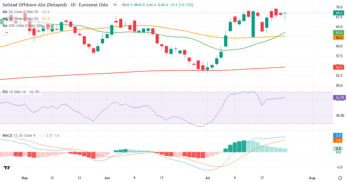 Solstad Offsho – Kortsigtet teknisk analyse (3 mdr.) med candlestick, RSI og MACD Teknisk analyse af Solstad Offsho (SOFF.OL) – RSI 67, MACD positiv (bullish), daglig candlestick-graf juli 2026