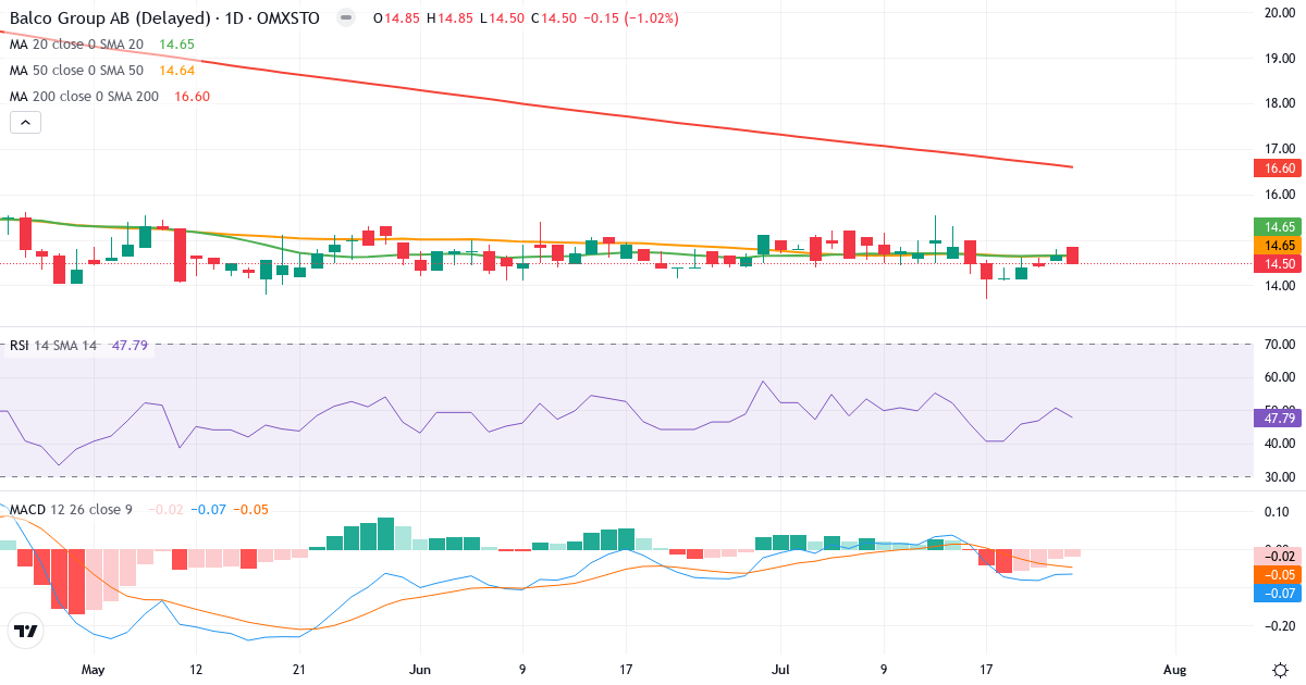 Balco Group – Kortsigtet teknisk analyse (3 mdr.) med candlestick, RSI og MACD Teknisk analyse af Balco Group (BALCO.ST) – RSI 48, MACD negativ (bearish), daglig candlestick-graf juli 2026