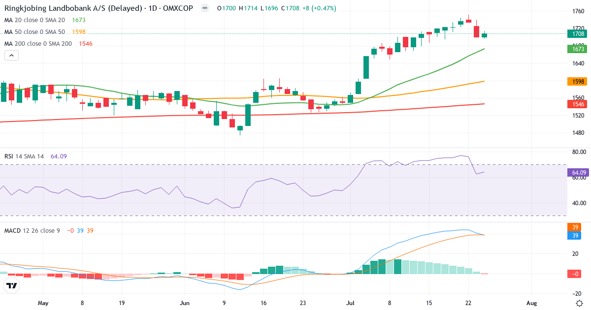 Teknisk analyse af Ringkjøbing Landbobank (RILBA.CO) – RSI 64, MACD positiv (bullish), daglig candlestick-graf juli 2026