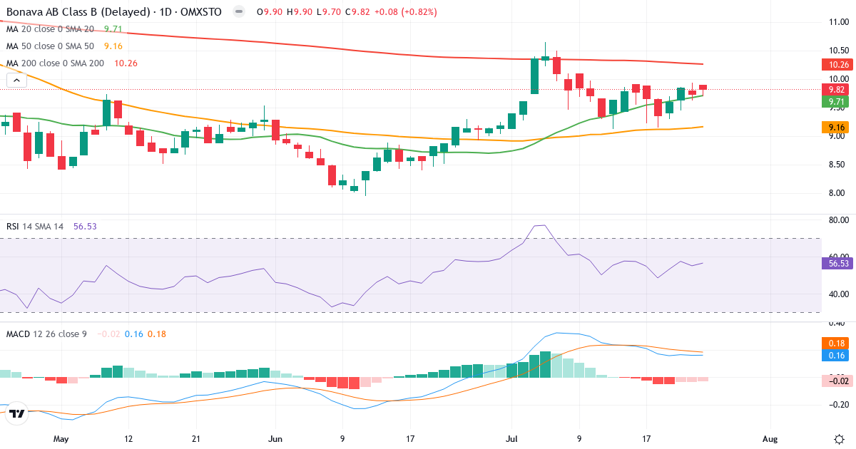 Bonava – Kortsigtet teknisk analyse (3 mdr.) med candlestick, RSI og MACD Teknisk analyse af Bonava (BONAV-B.ST) – RSI 57, MACD positiv (bullish), daglig candlestick-graf juli 2026