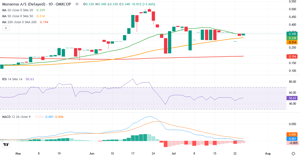 Monsenso – Kortsigtet teknisk analyse (3 mdr.) med candlestick, RSI og MACD Teknisk analyse af Monsenso (MONSO.CO) – RSI 51, MACD positiv (bullish), daglig candlestick-graf juli 2026