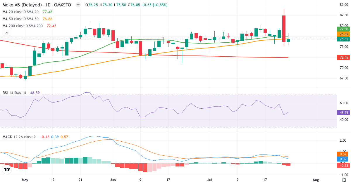 Mekonomen – Kortsigtet teknisk analyse (3 mdr.) med candlestick, RSI og MACD Teknisk analyse af Mekonomen (MEKO.ST) – RSI 49, MACD positiv (bullish), daglig candlestick-graf juli 2026