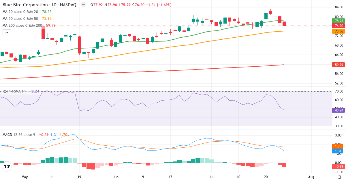 Teknisk analyse af Blue Bird (BLBD.US) – RSI 48, MACD positiv (bullish), daglig candlestick-graf juli 2026