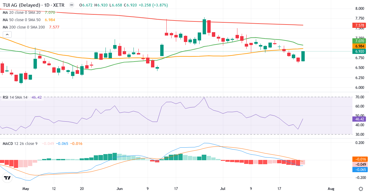 TUI – Kortsigtet teknisk analyse (3 mdr.) med candlestick, RSI og MACD Teknisk analyse af TUI (TUI1.XETRA) – RSI 46, MACD negativ (bearish), daglig candlestick-graf juli 2026