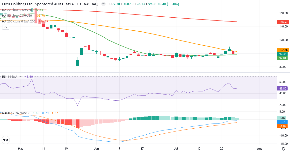 Teknisk analyse af Futu (FUTU.US) – RSI 49, MACD negativ (bearish), daglig candlestick-graf juli 2026