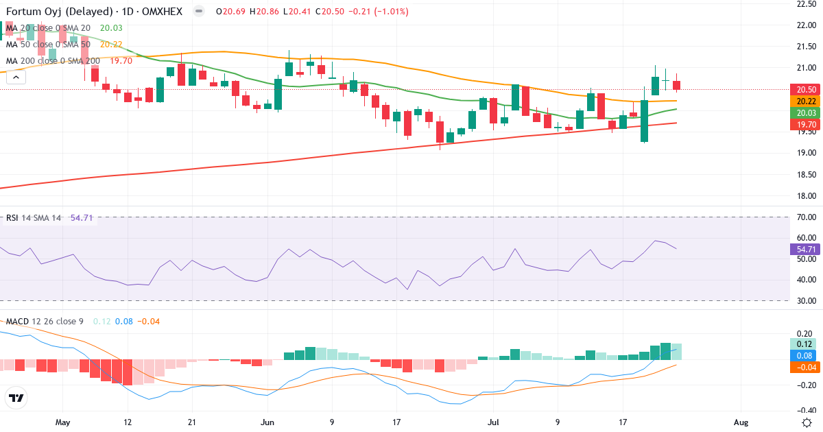 Teknisk analyse af Fortum (FORTUM.HE) – RSI 55, MACD positiv (bullish), daglig candlestick-graf juli 2026