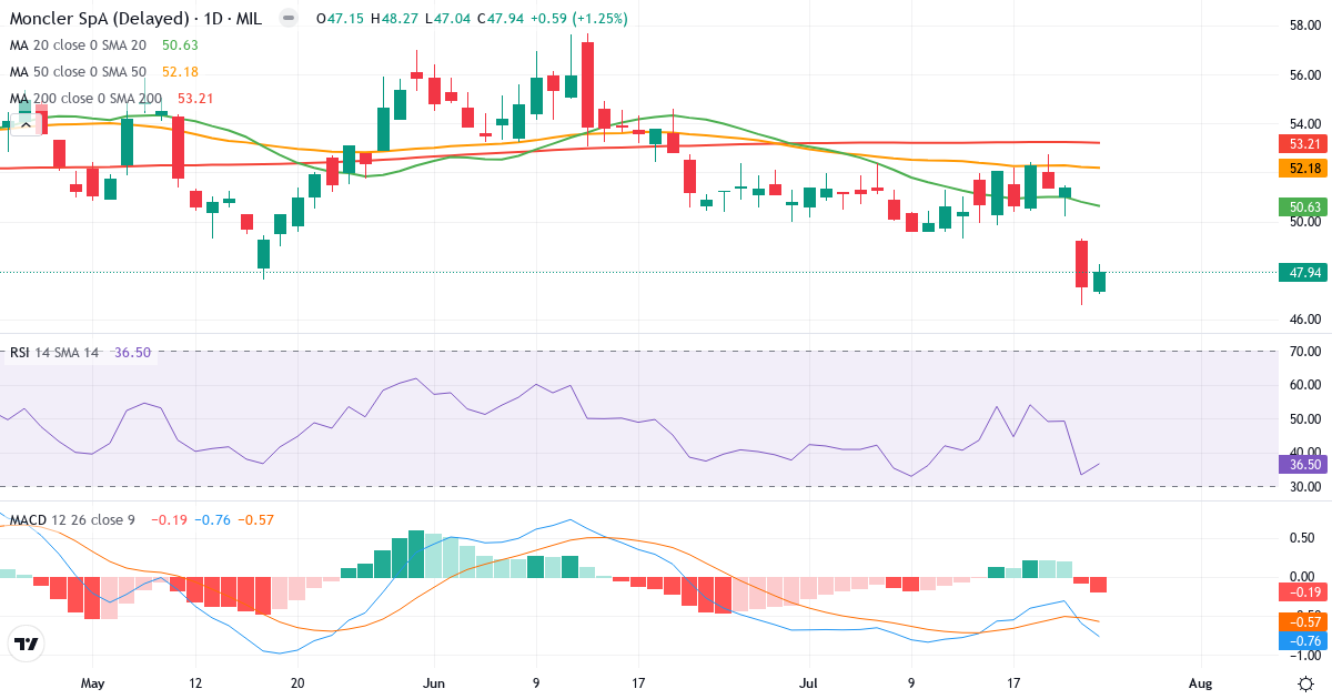 Teknisk analyse af Moncler S.p.A (MONC.MI) – RSI 37, MACD negativ (bearish), daglig candlestick-graf juli 2026