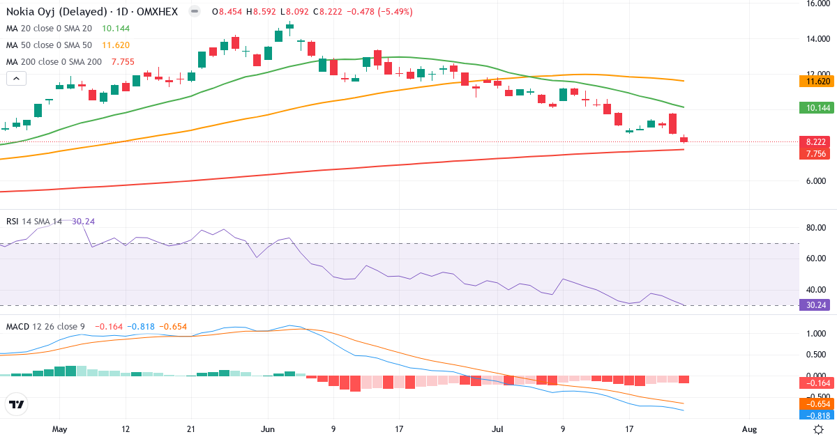 Teknisk analyse af Nokia (NOKIA.HE) – RSI 30, MACD negativ (bearish), daglig candlestick-graf juli 2026
