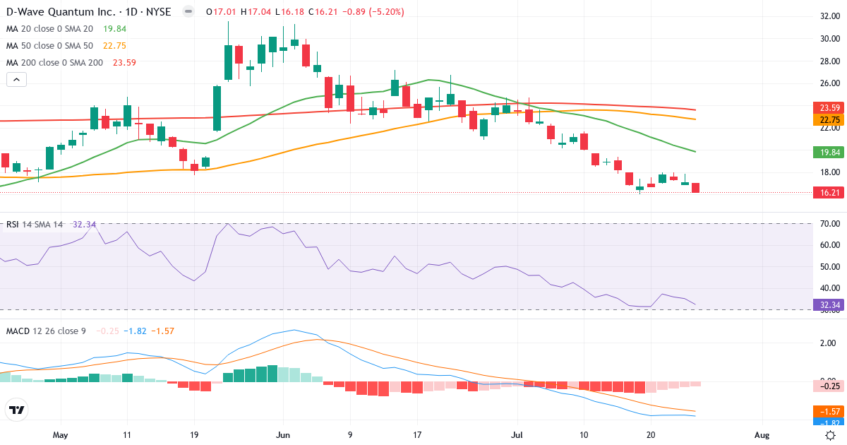 Technical analysis of D-Wave Quantum (QBTS.US) – RSI 56, MACD negative (bearish), daily candlestick chart August 2026