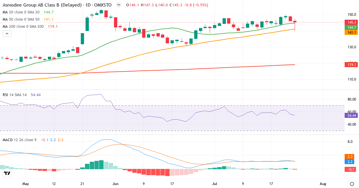 Financière Amuse TopCo SAS – Kortsigtet teknisk analyse (3 mdr.) med candlestick, RSI og MACD Teknisk analyse af Financière Amuse TopCo SAS (ASMDEE-B.ST) – RSI 54, MACD positiv (bullish), daglig candlestick-graf juli 2026