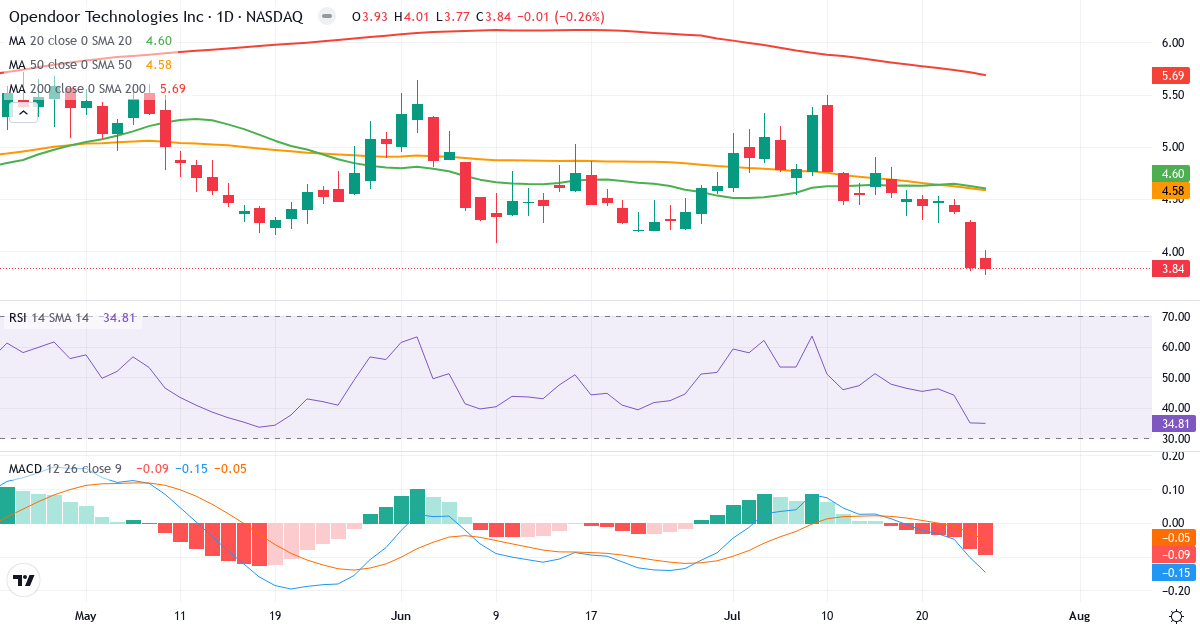 Teknisk analyse af Opendoor Technologies (OPEN.US) – RSI 35, MACD negativ (bearish), daglig candlestick-graf juli 2026