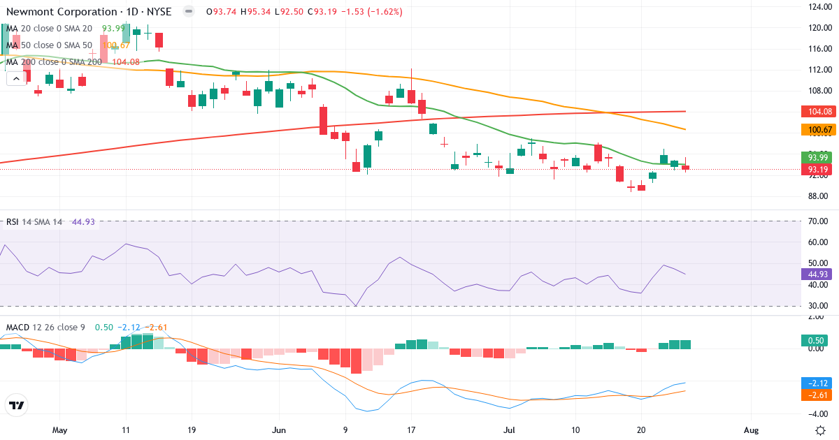 Teknisk analyse af Newmont Goldcorp (NEM.US) – RSI 45, MACD negativ (bearish), daglig candlestick-graf juli 2026