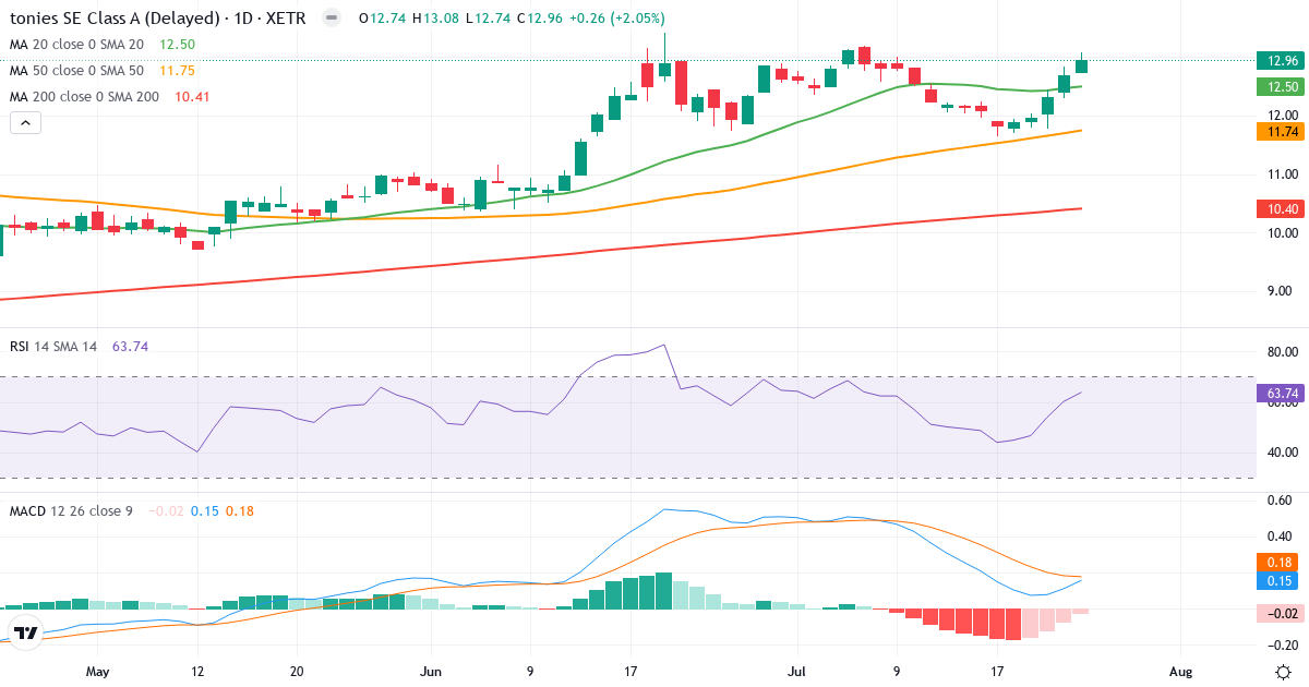 Tonies – Kortsigtet teknisk analyse (3 mdr.) med candlestick, RSI og MACD Teknisk analyse af Tonies (TNIE.XETRA) – RSI 64, MACD positiv (bullish), daglig candlestick-graf juli 2026