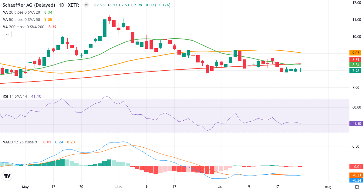 SCHAEFFLER – Kortsigtet teknisk analyse (3 mdr.) med candlestick, RSI og MACD Teknisk analyse af SCHAEFFLER (SHA0.XETRA) – RSI 41, MACD negativ (bearish), daglig candlestick-graf juli 2026