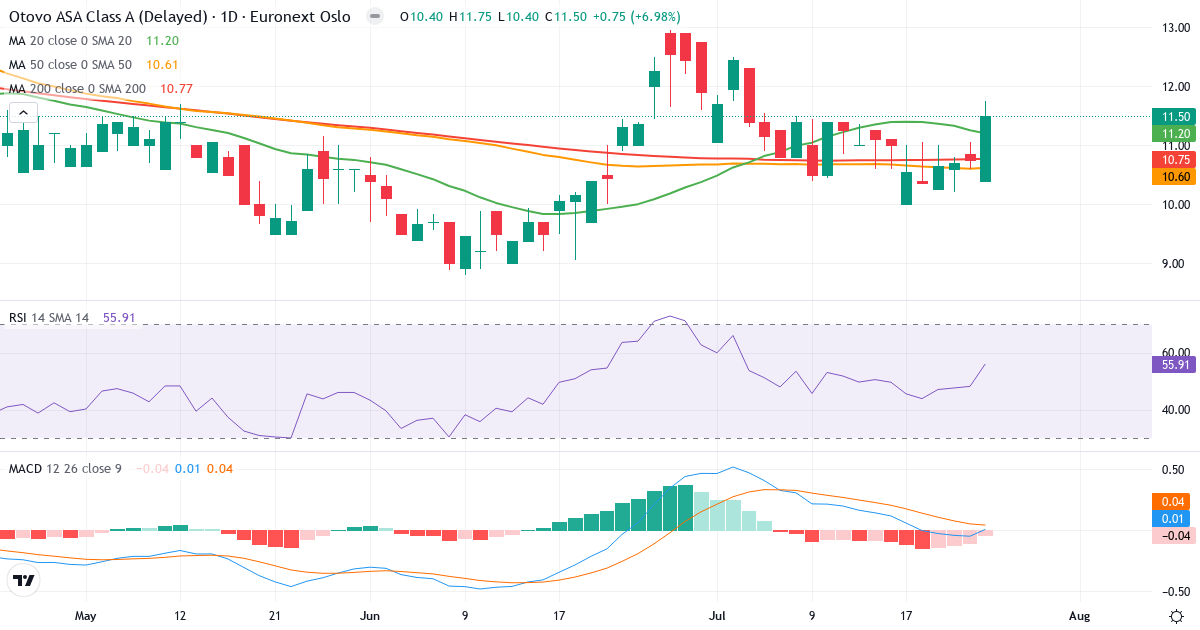 Otovo AS – Kortsigtet teknisk analyse (3 mdr.) med candlestick, RSI og MACD Teknisk analyse af Otovo AS (OTOVO.OL) – RSI 56, MACD positiv (bullish), daglig candlestick-graf juli 2026