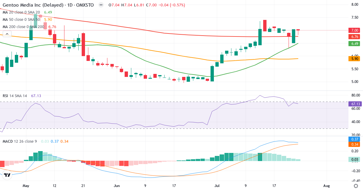 Teknisk analyse af Gentoo Media (G2M.ST) – RSI 67, MACD positiv (bullish), daglig candlestick-graf juli 2026