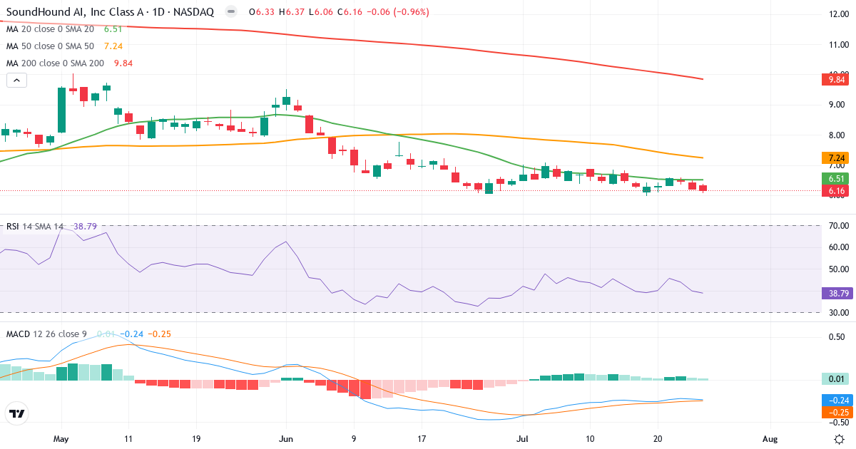 Teknisk analyse af SoundHound AI (SOUN.US) – RSI 39, MACD negativ (bearish), daglig candlestick-graf juli 2026