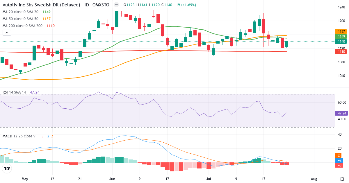 Autoliv – Kortsigtet teknisk analyse (3 mdr.) med candlestick, RSI og MACD Teknisk analyse af Autoliv (ALIV-SDB.ST) – RSI 47, MACD negativ (bearish), daglig candlestick-graf juli 2026